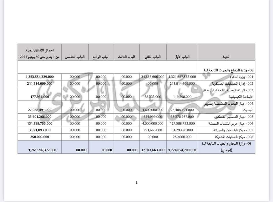 "المركزي" يكشف عن نفقات وزارة الدفاع والجهات التابعة لها