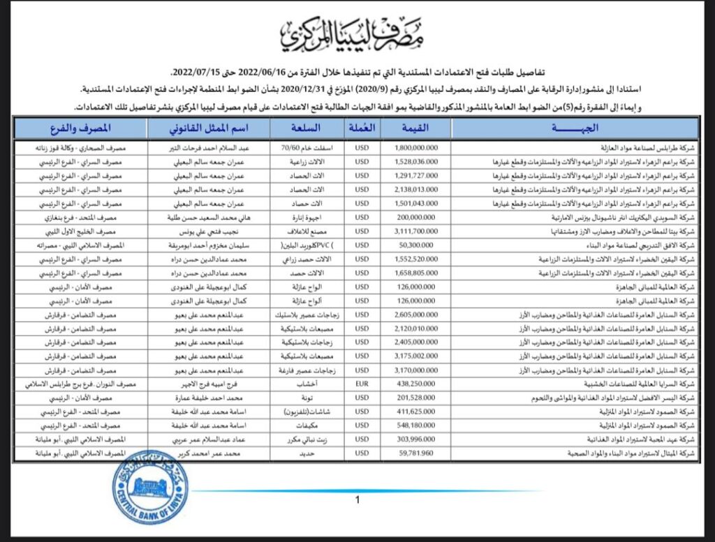 المركزي ينشر تفاصيل طلبات فتح الاعتمادات المستندية
