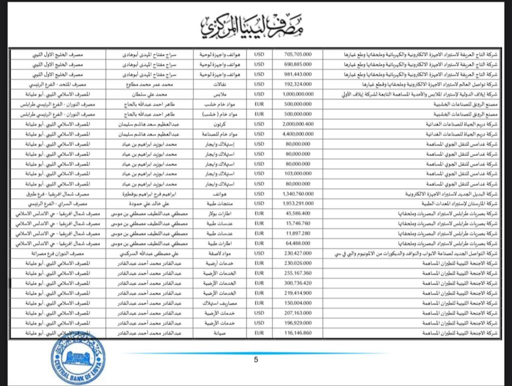 المركزي ينشر تفاصيل طلبات فتح الاعتمادات المستندية