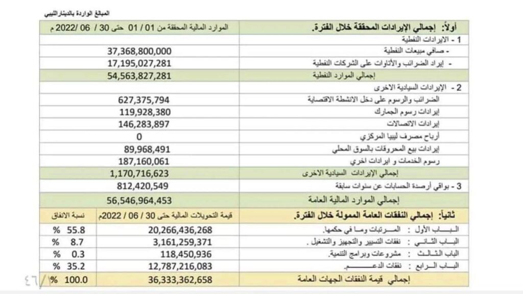 إجمالي ما ورد بتقرير المالية بالوحدة الوطنية بخصوص المبيعات النفطية