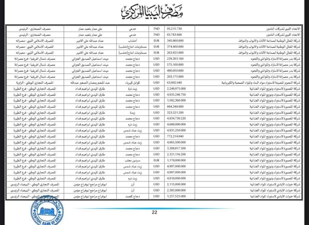 المركزي ينشر تفاصيل طلبات فتح الاعتمادات المستندية