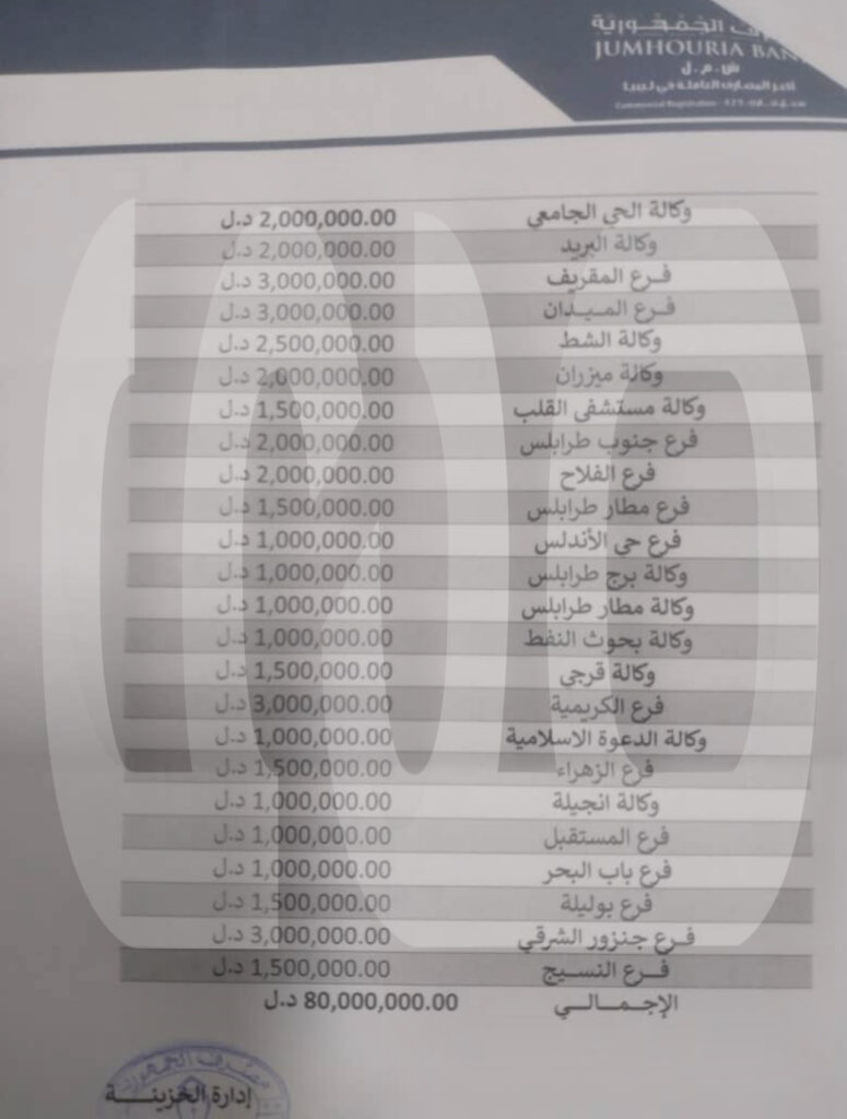 خاص.. بالوثائق: فريق السيولة يفصح إستلام الجمهورية 80 مليون دينار