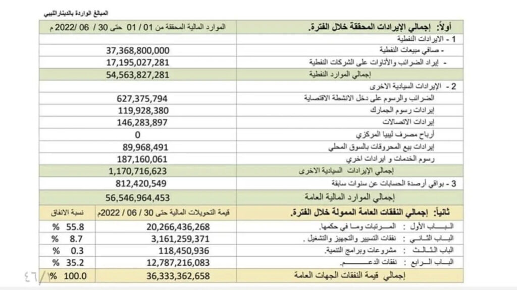 المالية بالوحدة الوطنية تكشف بالأرقام حجم الإيرادات والنفقات إلى 30 يونيو