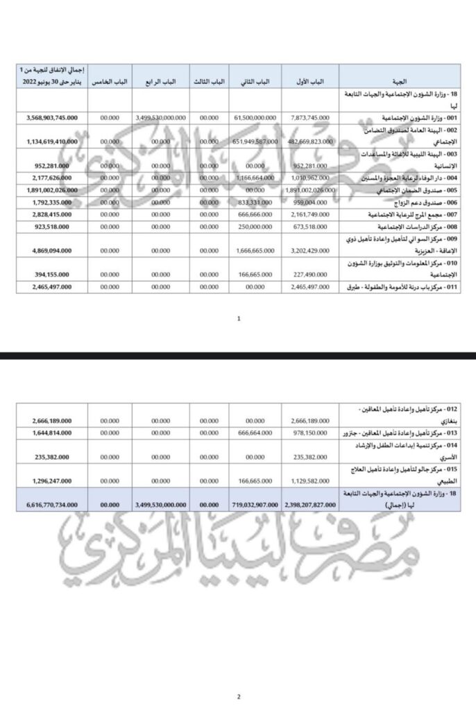 إجمالي نفقات "الشؤون الاجتماعية والجهات التابعة لها" بحسب بيان المصرف المركزي
