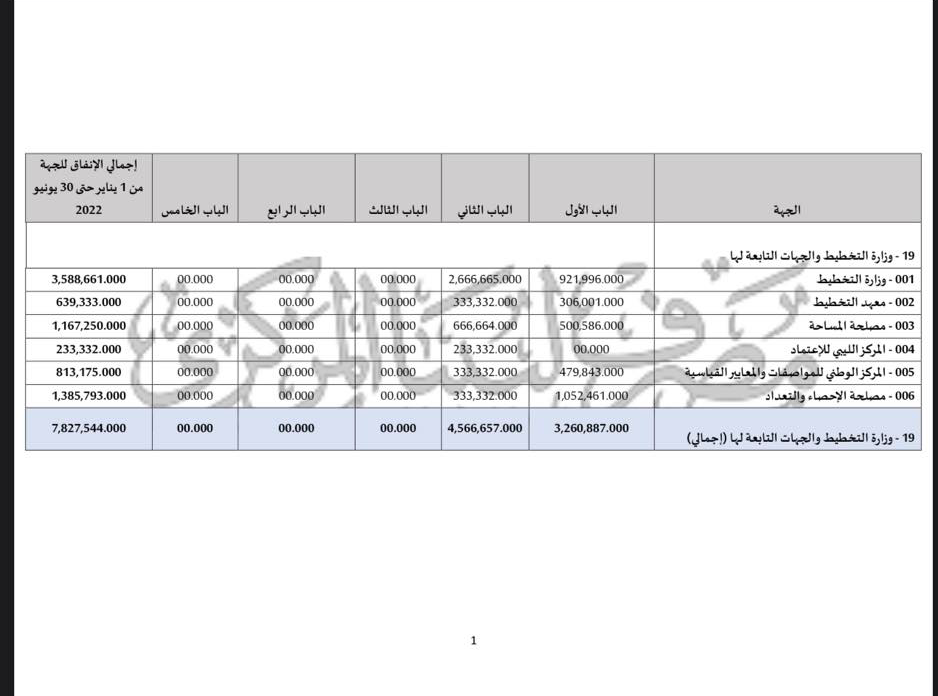 إجمالي الإنفاق لوزارة التخطيط والجهات التابعة لها بحسب ما ورد في بيان المركزي
