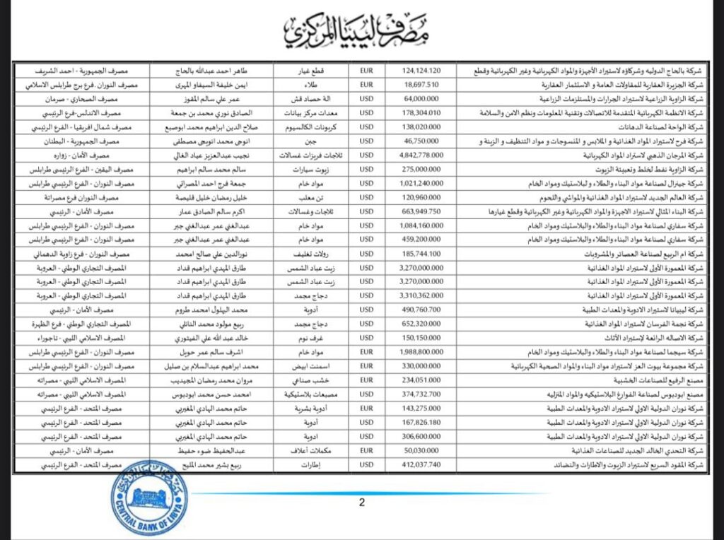 المركزي ينشر تفاصيل طلبات فتح الاعتمادات المستندية