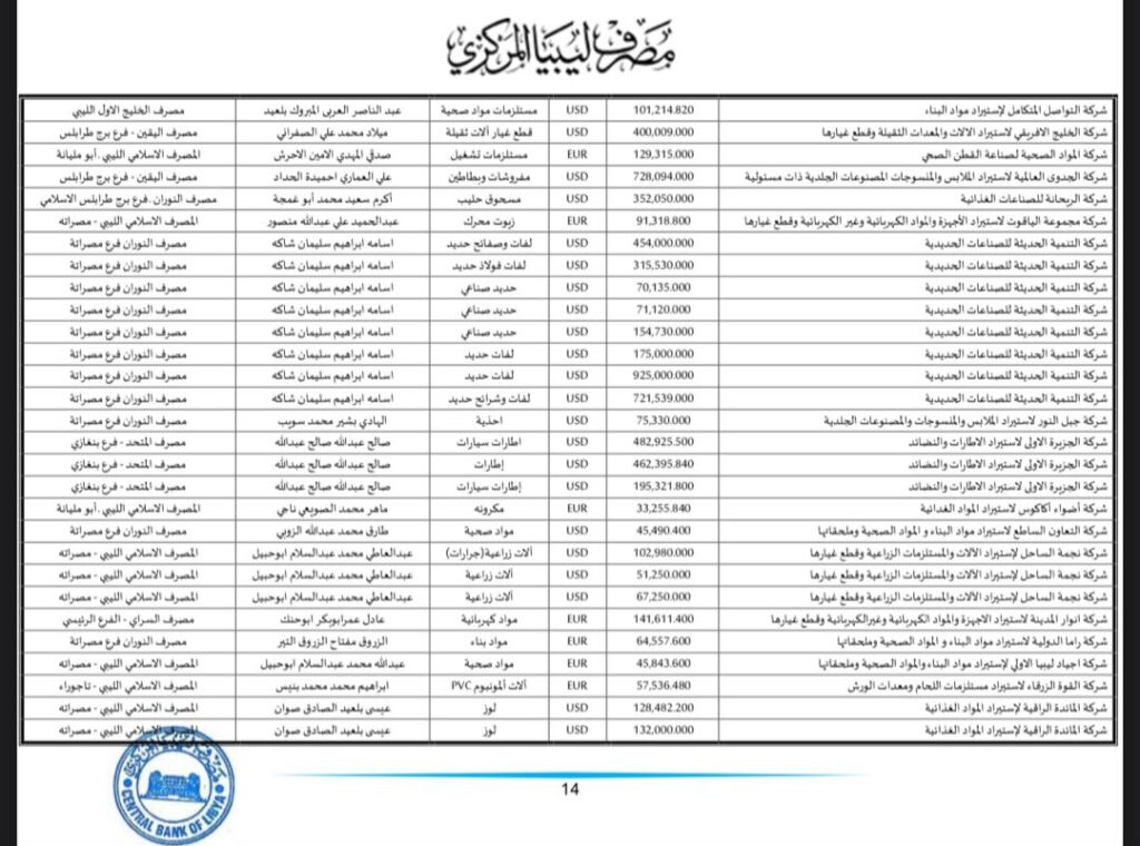 المركزي ينشر تفاصيل طلبات فتح الاعتمادات المستندية