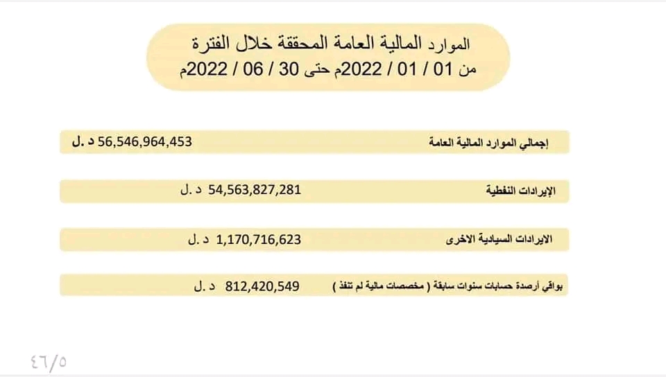 تقرير المالية بالوحدة الوطنية يوضح إجمالي الموارد المالية العامة