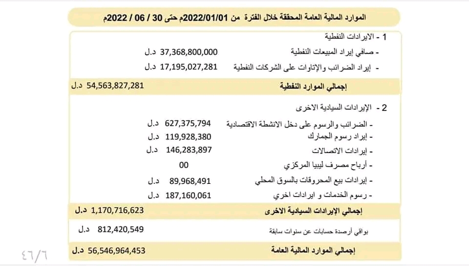 تقرير المالية بالوحدة الوطنية يوضح إجمالي الموارد المالية العامة