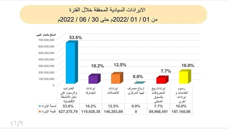 تقرير المالية بالوحدة الوطنية يوضح إجمالي الموارد المالية العامة