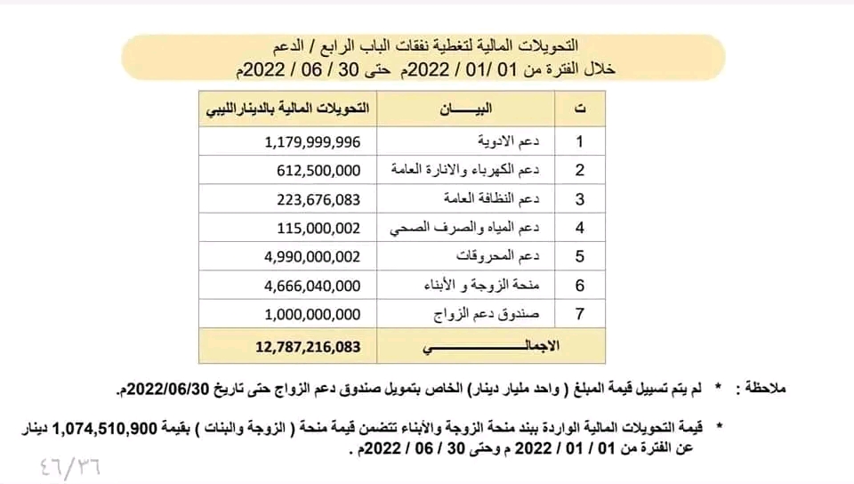 النفقات على الدعم أكثر من 12 مليار.. تقرير المالية بحكومة الوحدة الوطنية يوضح التفاصيل