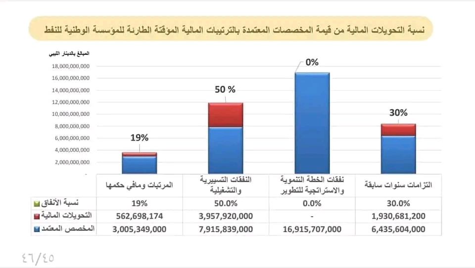 تقرير المالية بالوحدة الوطنية يكشف عن التحويلات المالية بمؤسسة النفط والشركات التابعة لها