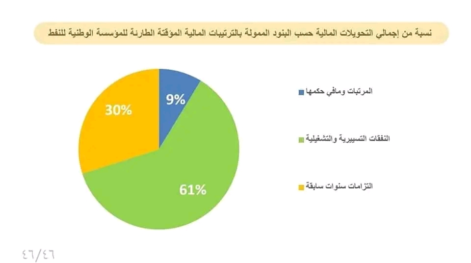 تقرير المالية بالوحدة الوطنية يكشف عن التحويلات المالية بمؤسسة النفط والشركات التابعة لها
