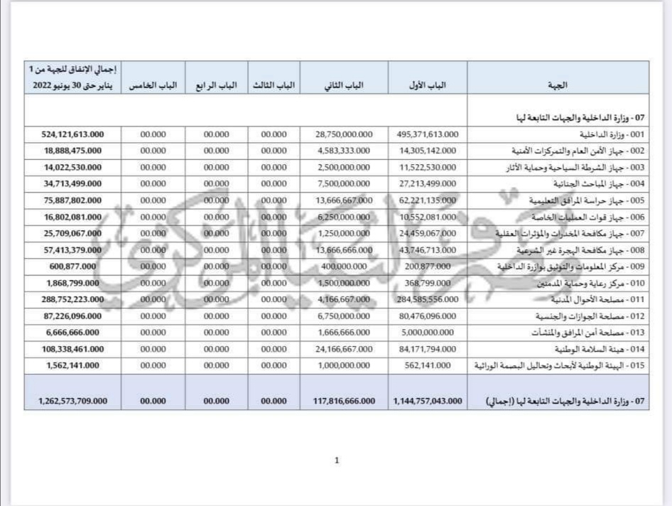 بيان المركزي يفصح عن إجمالي الإنفاق بوزارة الداخلية والجهات التابعة لها