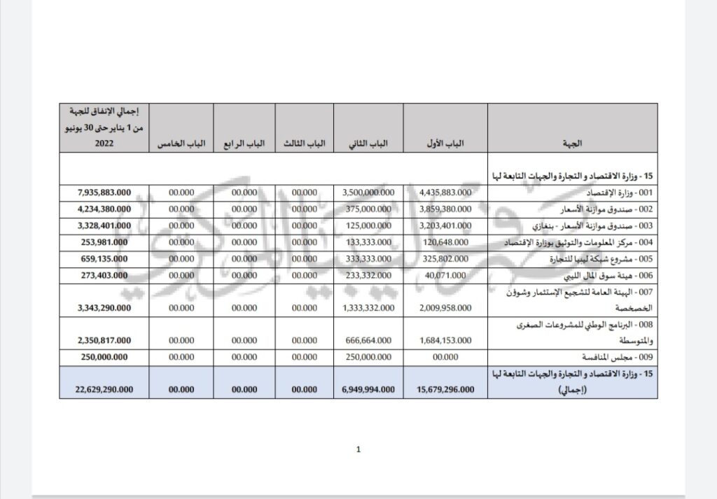 بيان المركزي يفصح عن الإجمالي لوزارة الاقتصاد والتجارة