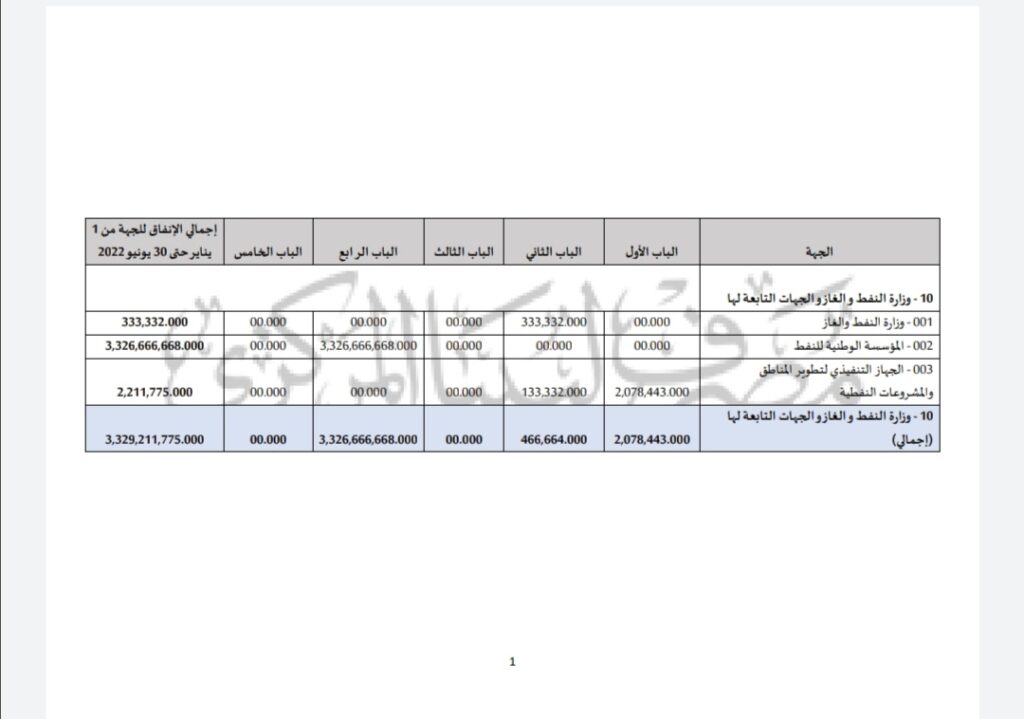 المركزي يكشف عن إجمالي الإنفاق بوزارة النفط والغاز
