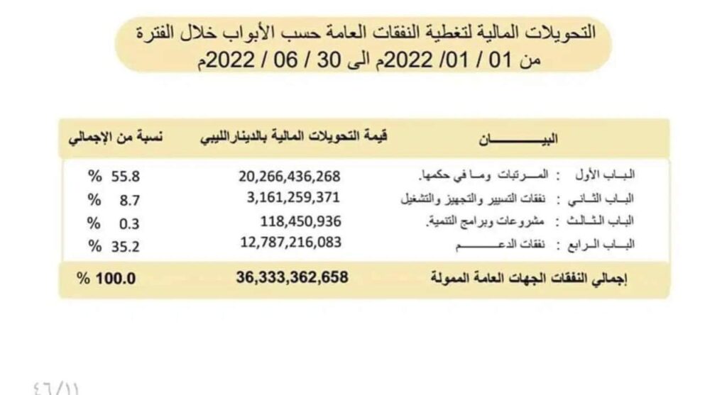 مالية الوحدة الوطنية تفصح عن إجمالي النفقات الجهات الممولة