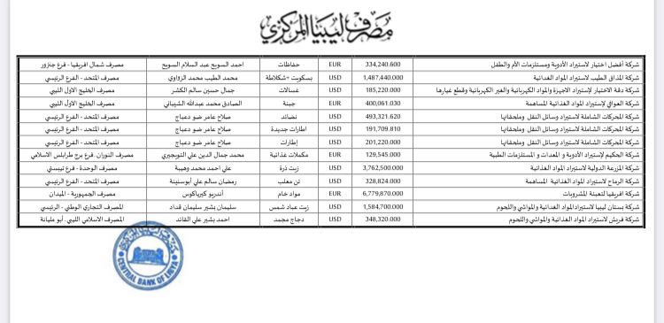 المركزي ينشر تفاصيل الاعتمادات المستندية خلال الأسبوع الثالث من شهر أغسطس
