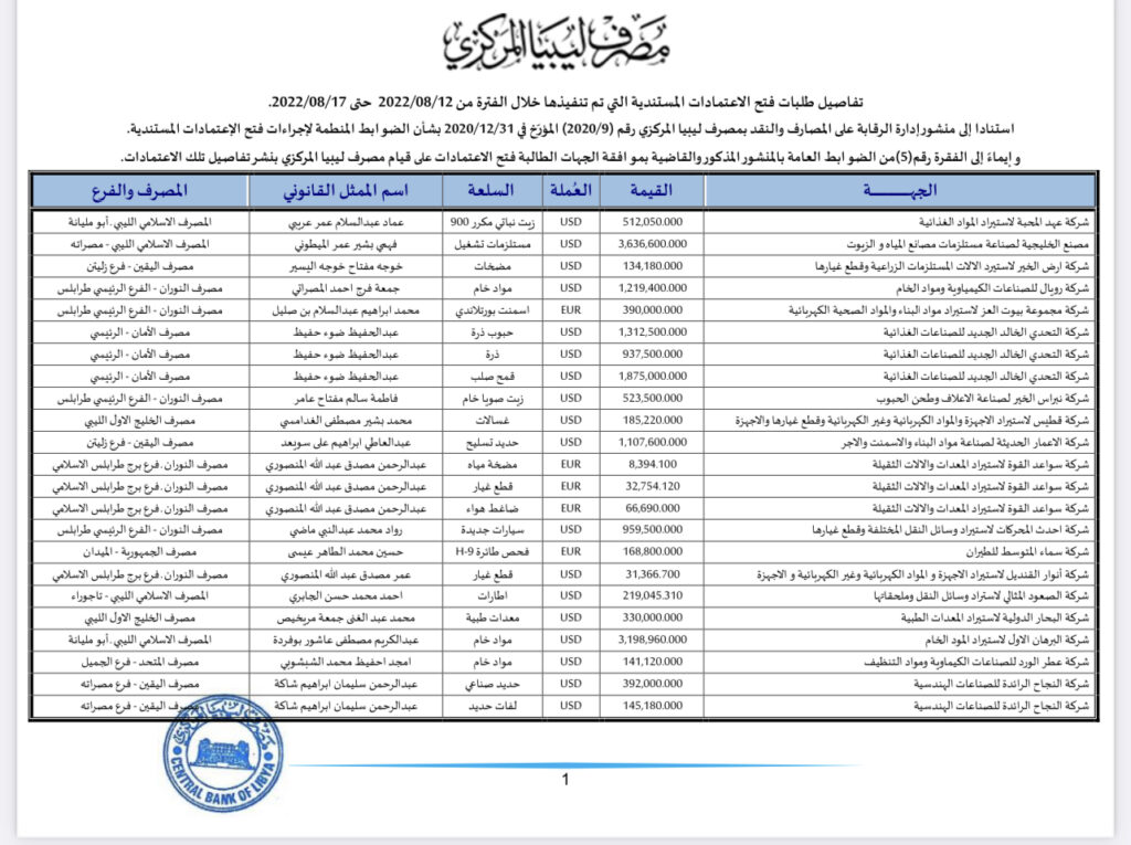 المركزي يعلن عن تفاصيل طلبات فتح الاعتمادات