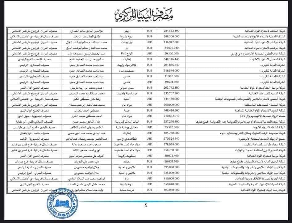 "المركزي" ينشر تفاصيل طلبات فتح الاعتمادات المستندية
