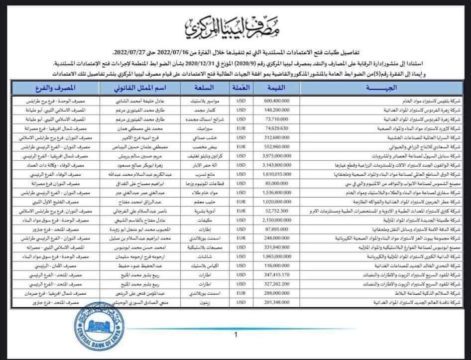 "المركزي" ينشر تفاصيل طلبات فتح الاعتمادات المستندية