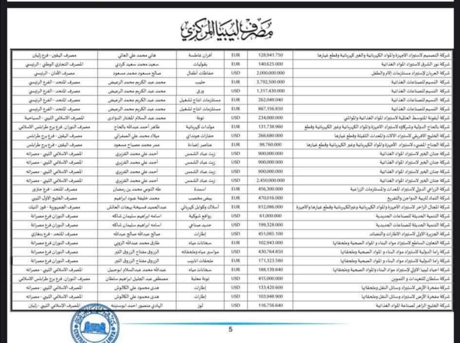 "المركزي" ينشر تفاصيل طلبات فتح الاعتمادات المستندية