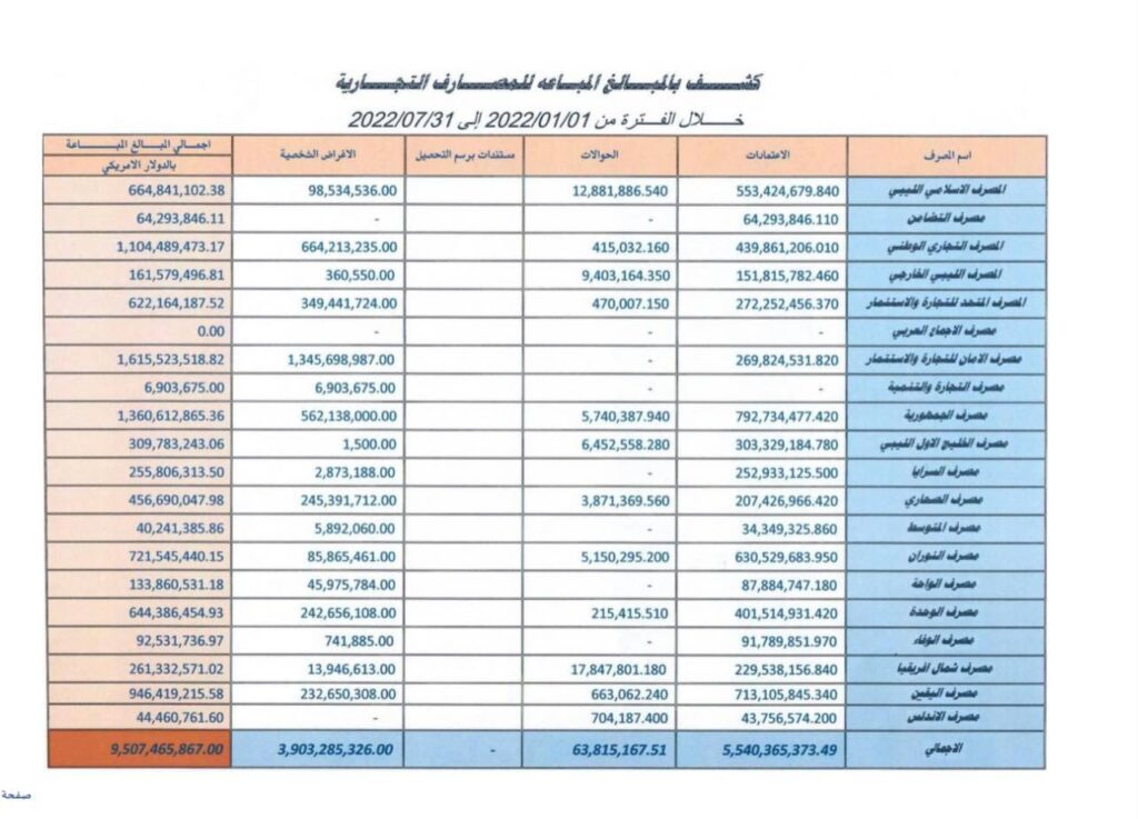 بالترتيب .. المركزي يكشف عن مبيعات المصارف من النقد الأجنبي