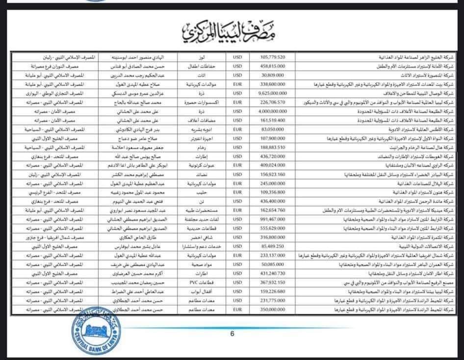 "المركزي" ينشر تفاصيل طلبات فتح الاعتمادات المستندية