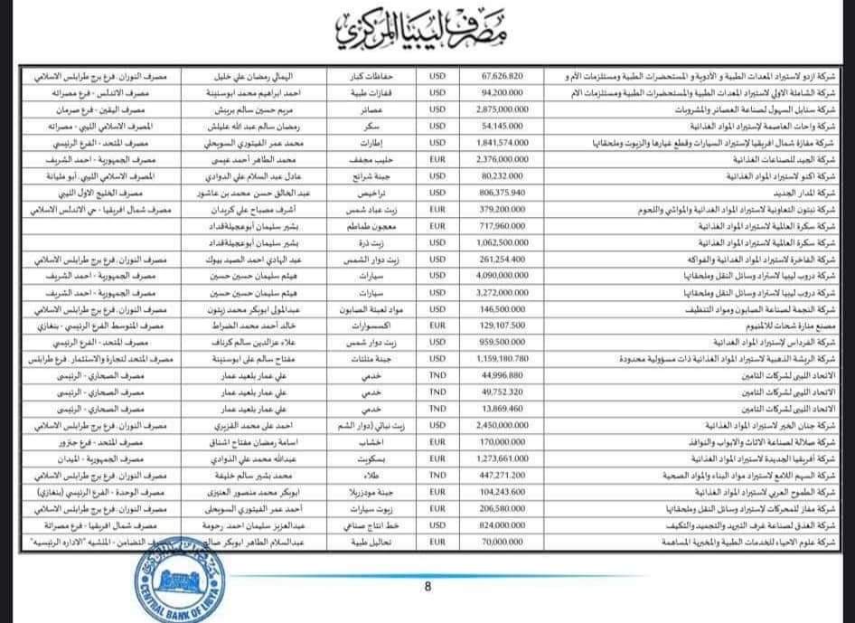 "المركزي" ينشر تفاصيل طلبات فتح الاعتمادات المستندية