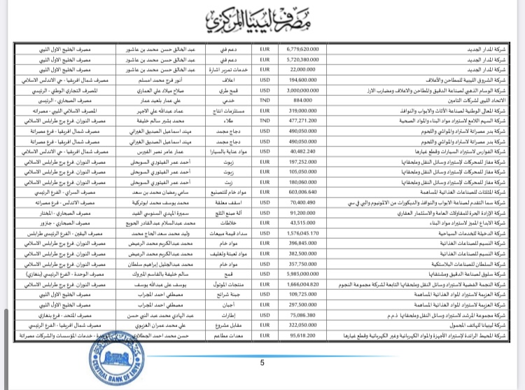المركزي ينشر تفاصيل الاعتمادات المستندية خلال الأسبوع الثالث من شهر أغسطس