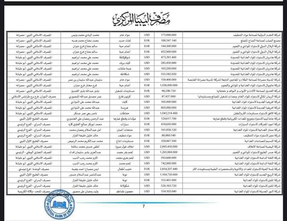 "المركزي" ينشر تفاصيل طلبات فتح الاعتمادات المستندية
