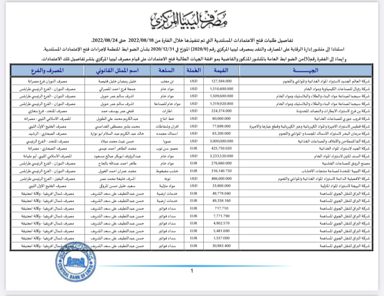 المركزي ينشر تفاصيل الاعتمادات المستندية خلال الأسبوع الثالث من شهر أغسطس