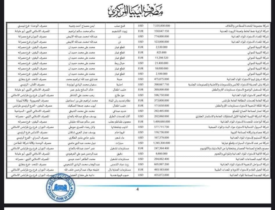 "المركزي" ينشر تفاصيل طلبات فتح الاعتمادات المستندية
