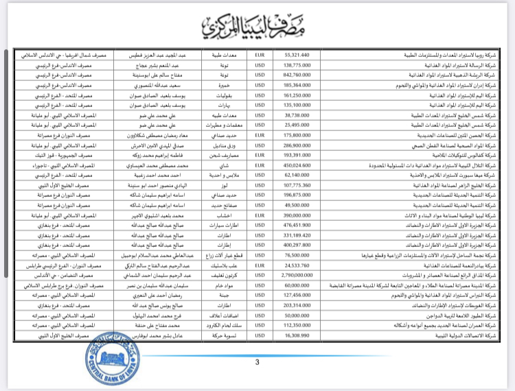 المركزي ينشر تفاصيل الاعتمادات المستندية خلال الأسبوع الثالث من شهر أغسطس