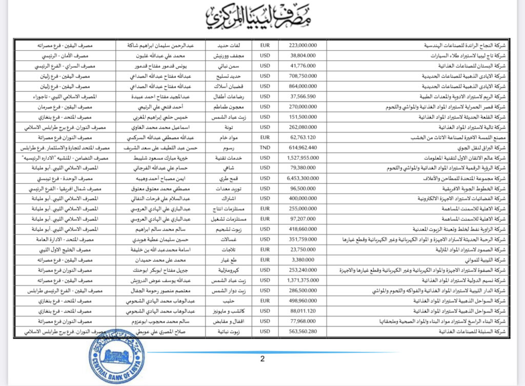 المركزي يعلن عن تفاصيل طلبات فتح الاعتمادات