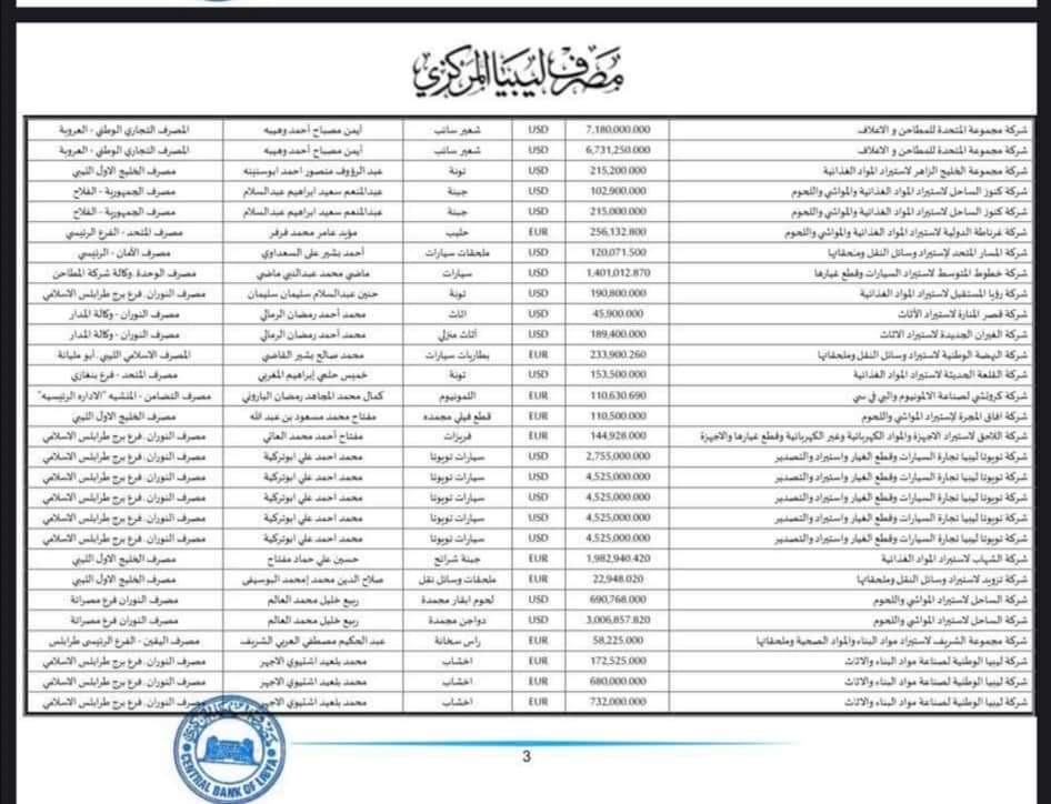 "المركزي" ينشر تفاصيل طلبات فتح الاعتمادات المستندية