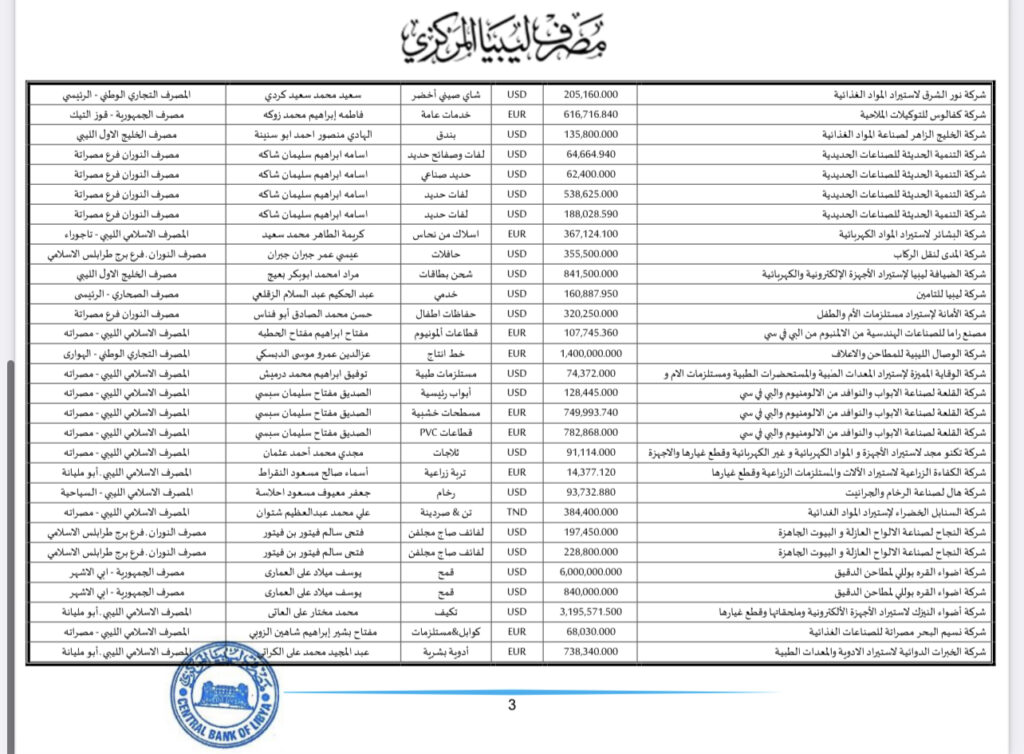 المركزي يعلن عن تفاصيل طلبات فتح الاعتمادات