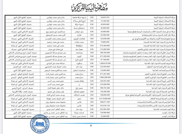 المركزي ينشر تفاصيل الاعتمادات المستندية خلال الأسبوع الثالث من شهر أغسطس