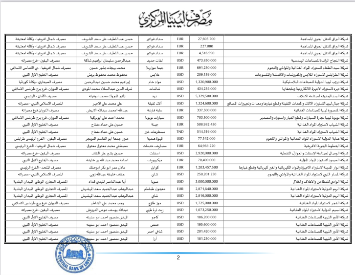 المركزي ينشر تفاصيل الاعتمادات المستندية خلال الأسبوع الثالث من شهر أغسطس