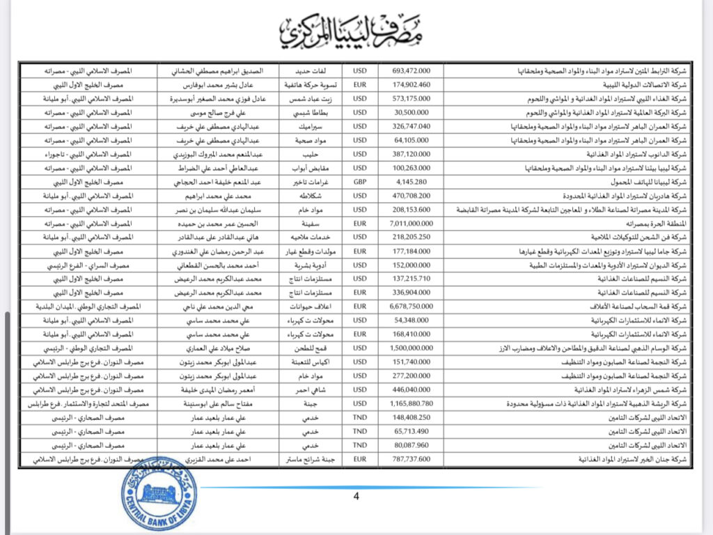 المركزي يعلن عن تفاصيل طلبات فتح الاعتمادات