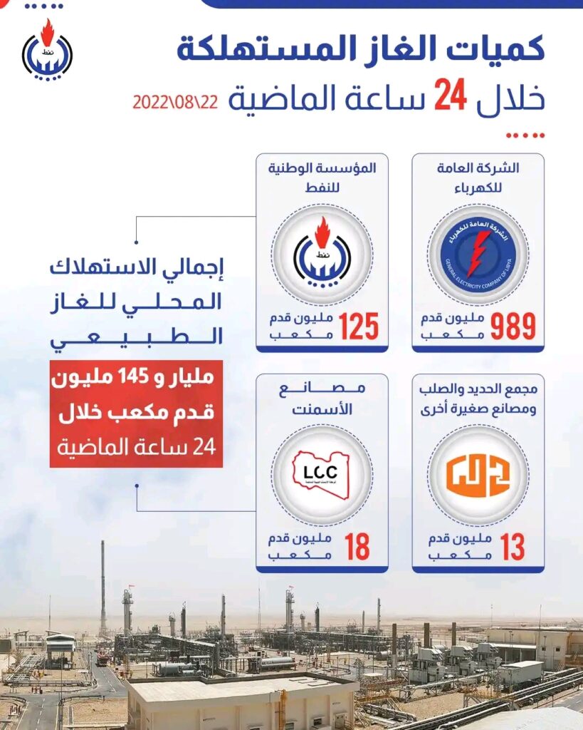 الوطنية للنفط تكشف عن إجمالي الإستهلاك المحلي للغاز الطبيعي