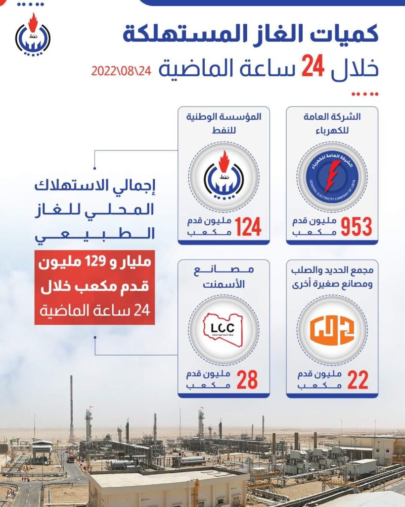 الوطنية للنفط تكشف عن إجمالي الإستهلاك المحلي للغاز الطبيعي