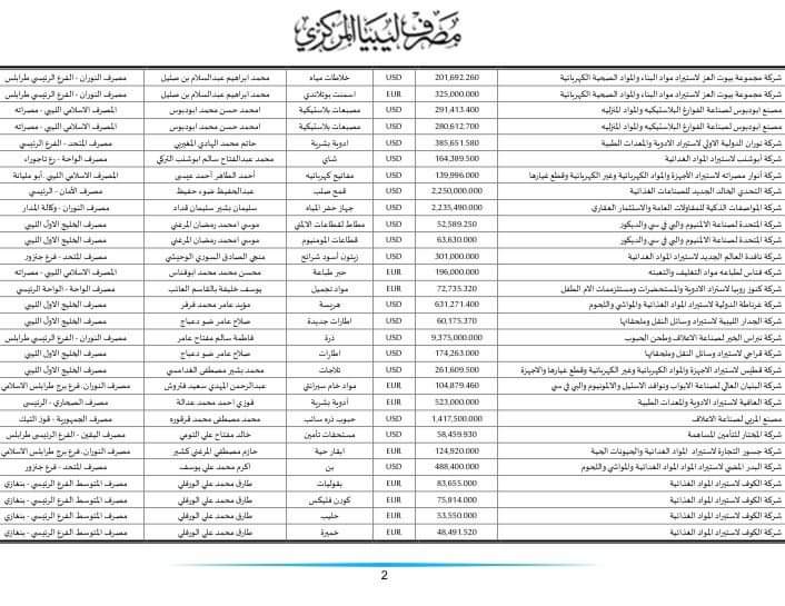 المركزي ينشر تفاصيل طلبات فتح الاعتمادات المستندية