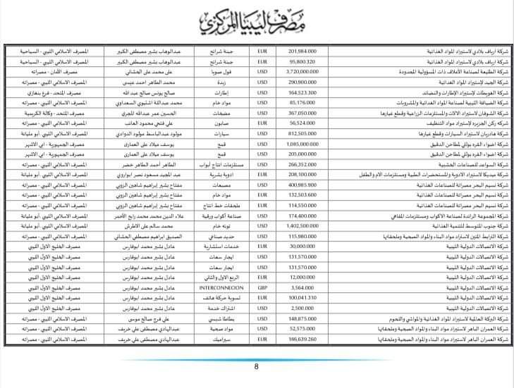 المركزي ينشر تفاصيل طلبات فتح الاعتمادات المستندية