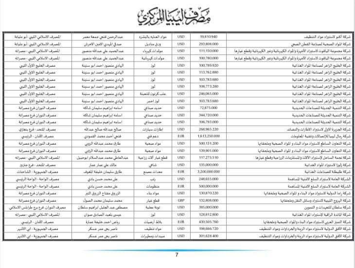 المركزي ينشر تفاصيل طلبات فتح الاعتمادات المستندية