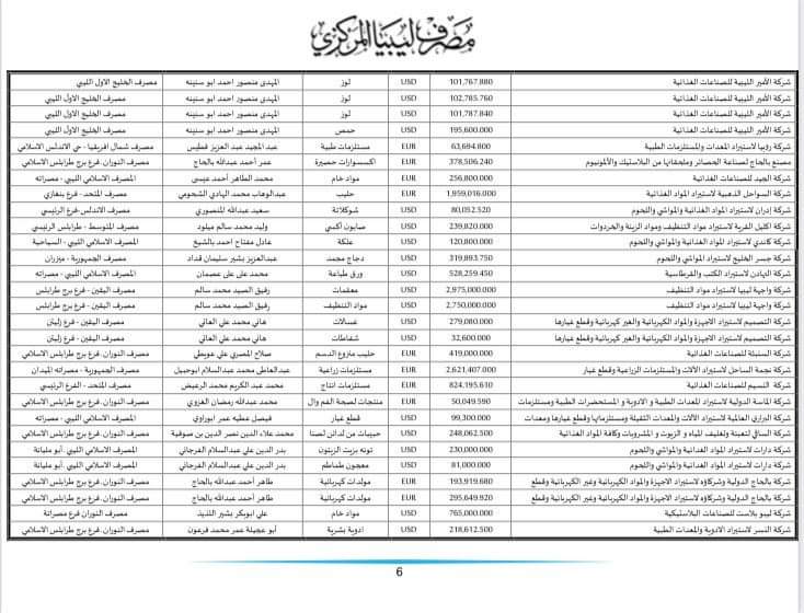 المركزي ينشر تفاصيل طلبات فتح الاعتمادات المستندية