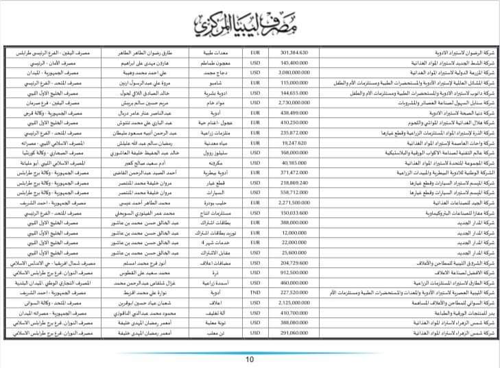 المركزي ينشر تفاصيل طلبات فتح الاعتمادات المستندية