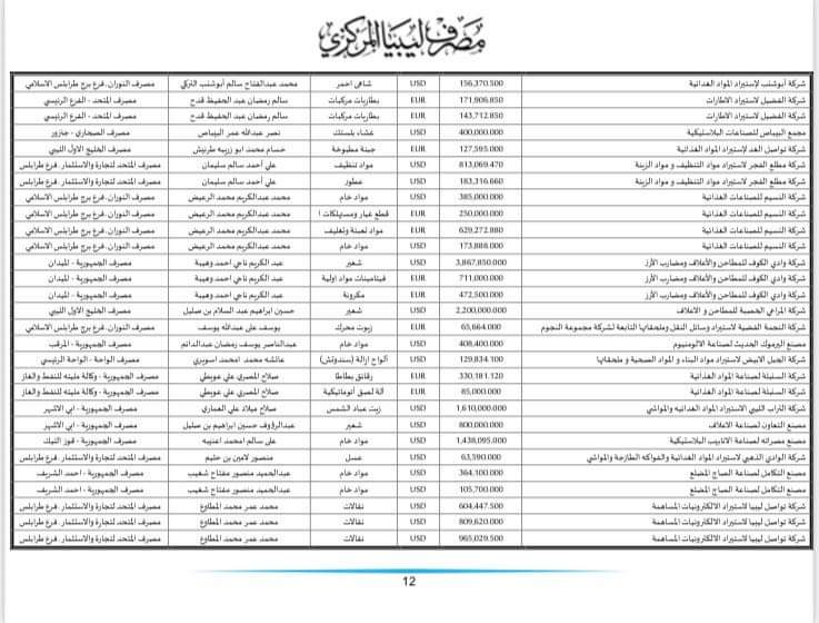 المركزي ينشر تفاصيل طلبات فتح الاعتمادات المستندية