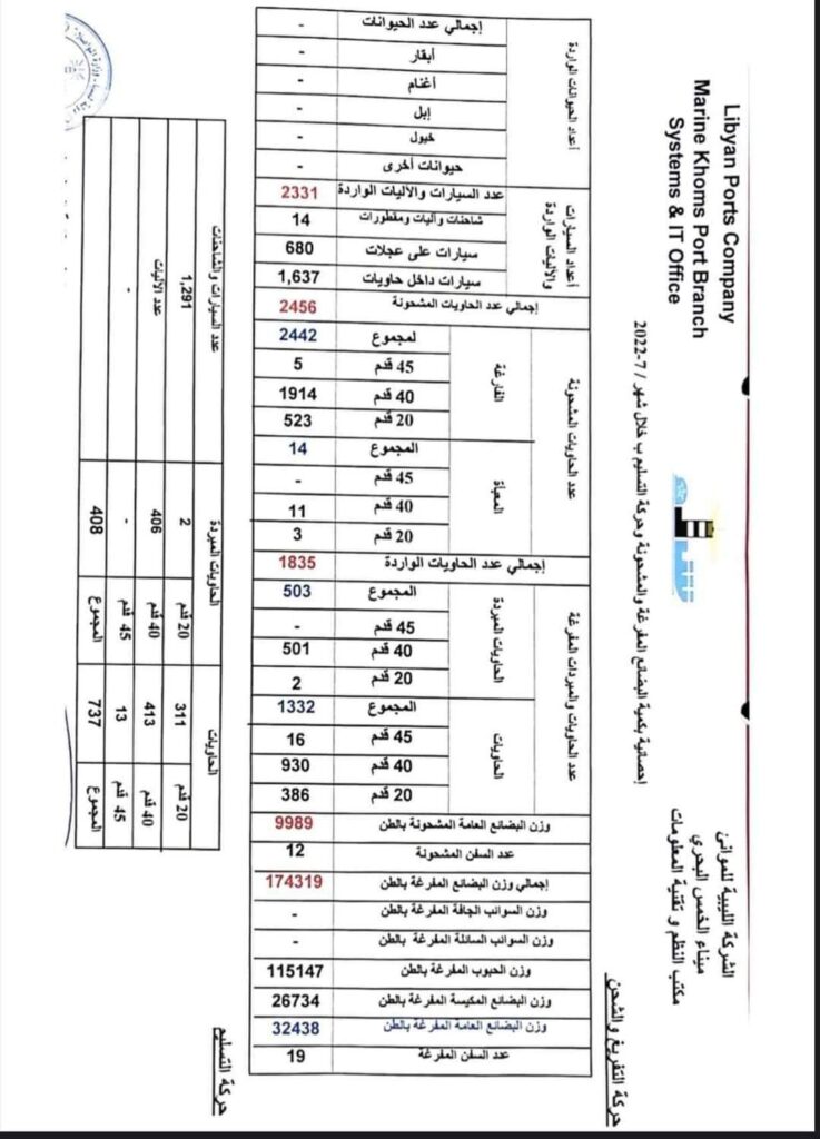 خاص.. صحيفة صدى الاقتصادية تتحصل على إحصائيات حركة البضائع بميناء الخمس البحري.. هذه التفاصيل