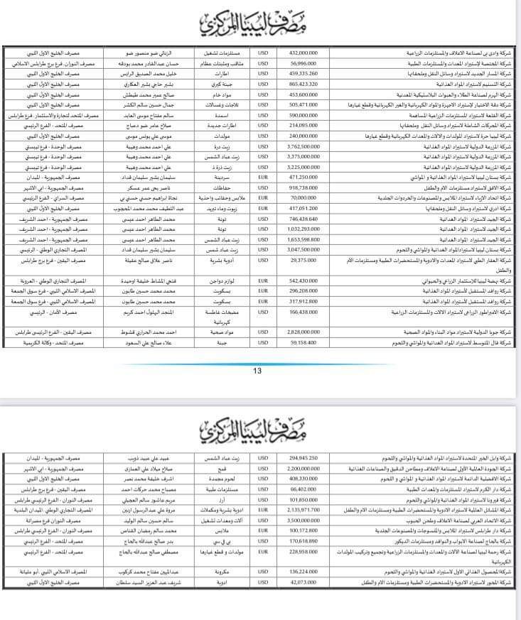 المركزي ينشر تفاصيل طلبات فتح الاعتمادات المستندية